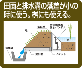 田面と排水溝の落差が小の時に使う。桝にも使える。